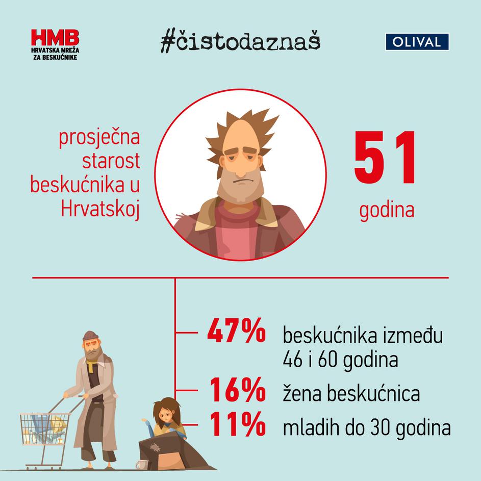 Olival i Hrvatska mreža za beskućnike pokrenuli humanitarni projekt #čistodaznaš